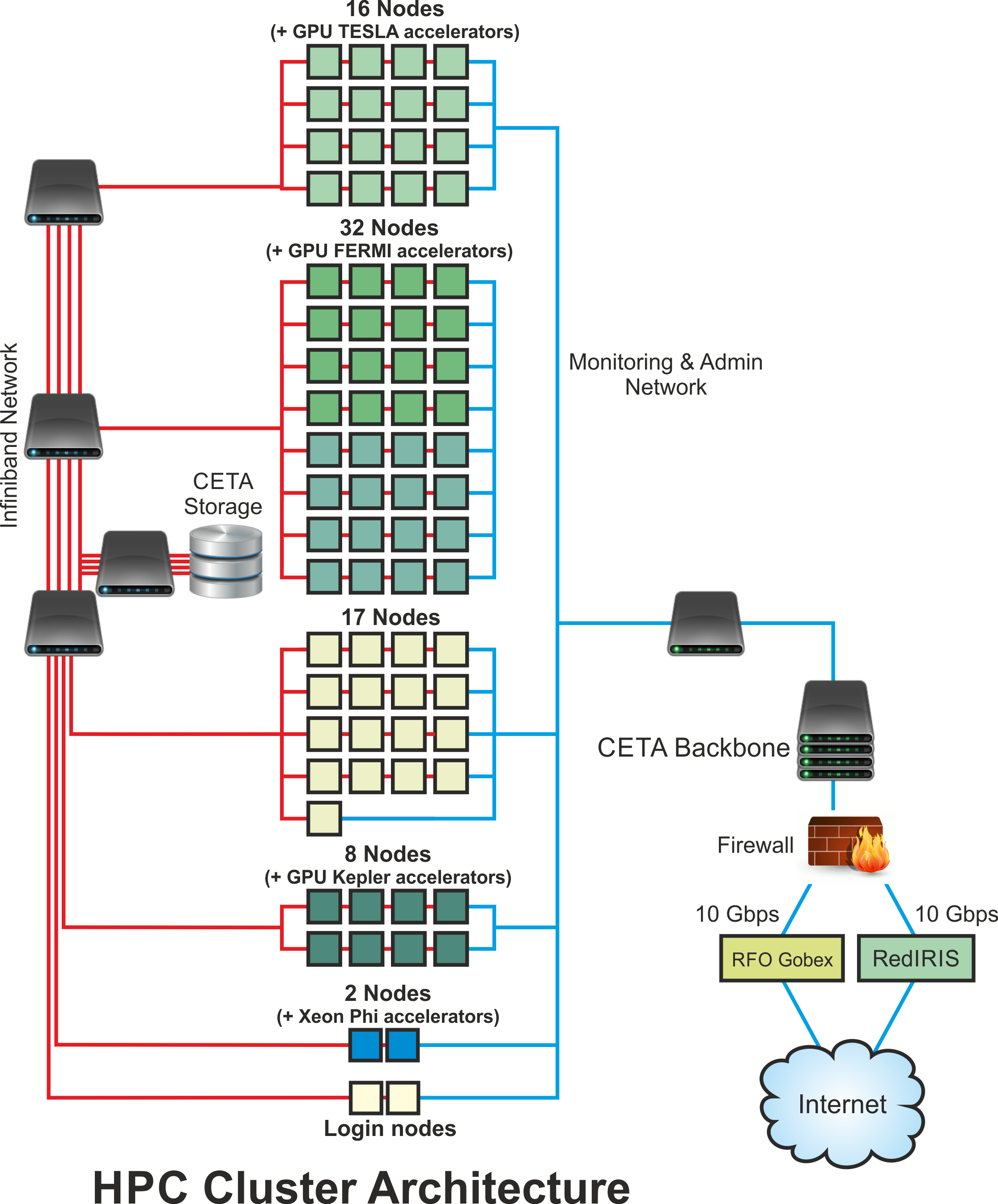 ClusterHPC architecture