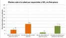 Figura 3. Efectos sobre la salud debidos a la exposición a NO2.  