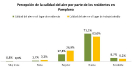 Figura 4. Evaluación subjetiva de la calidad del aire por parte de los residentes en pamplona (N=242).