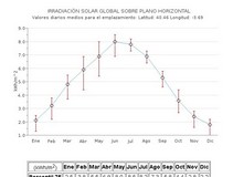 Datos de irradiación